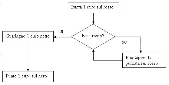 Sistema Martingale raddoppio alla roulette